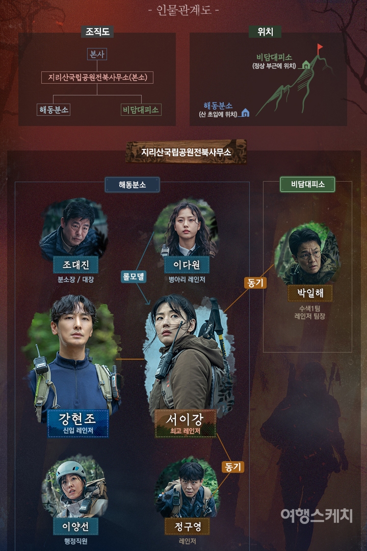드라마 지리산 국립공원 전북사무소의 인물 관계도. 이미지 출처 /&nbsp;tvN 드라마 지리산 홈페이지